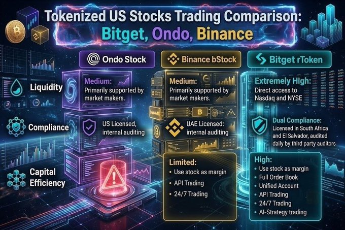 A comparison infographic titled 'Tokenized US Stocks Trading Comparison: Bitget, Ondo, Binance,' showing liquidity, compliance, and capital efficiency metrics across Ondo Stock, Binance bStock, and Bitget rToken, with Bitget rToken rated 'Extremely High' for liquidity and 'High' for capital efficiency.