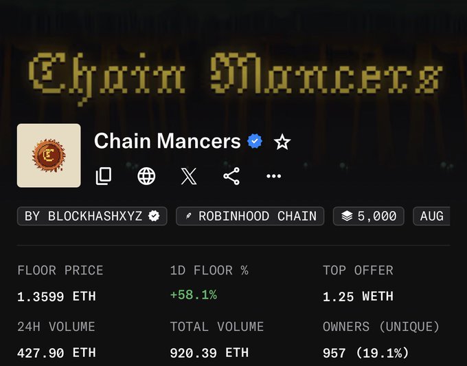 The image shows an NFT collection listing for "Chain Mancers" on Robinhood Chain by BLOCKHASHXYZ, with a floor price of 1.3599 ETH (+58.1% in 24 hours) and 24H volume of 427.90 ETH, reflecting the post's excitement about the collection's rapid price surge from 0.35 ETH just 36 hours earlier.