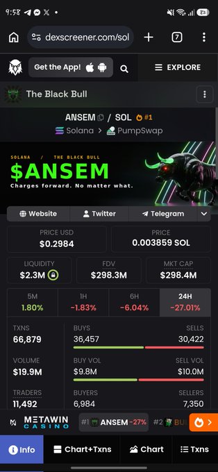 A screenshot from dexscreener.com showing the Solana-based token $ANSEM, with a market cap of $298.4M, 66,879 transactions, and 11,492 traders despite a -27.01% drop in 24 hours. The image highlights $ANSEM's strong market metrics to contrast with $SUNUSI's growth potential, emphasizing the gap that needs to be closed.