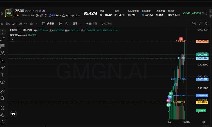 A cryptocurrency trading chart for token Z500 (pair Z500/USDT) on GMGN.AI showing a 408% gain with candlestick data and volume.