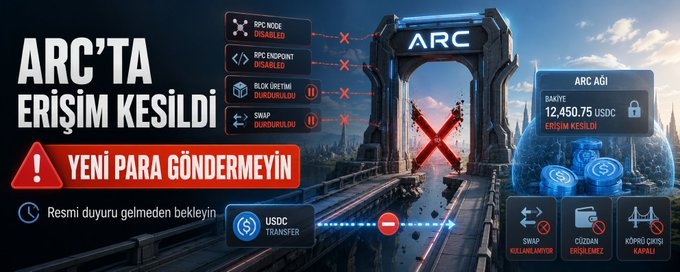 A Turkish-language warning graphic titled "ARC'TA ERİŞİM KESİLDİ" (Access Cut Off at ARC) advises users not to send new funds, showing that the Arc network's balance of 12,450.75 USDC is locked with disabled functions including SWAP, withdrawal, and bridge operations. The image reinforces the accompanying post's alert that RPC connections and new block production have failed, depicting a closed gate marked with red X symbols over services like RPC Node, RPC Endpoint, and SWAP.