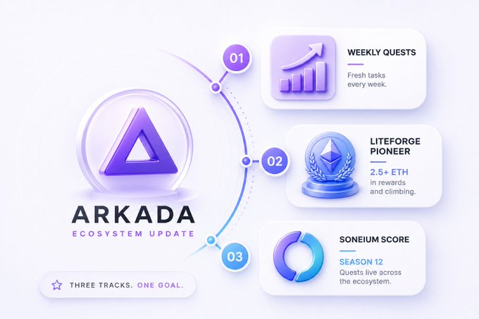 An infographic titled 'ARKADA ECOSYSTEM UPDATE' with the tagline 'THREE TRACKS. ONE GOAL.', featuring three numbered sections: 'WEEKLY QUESTS - Fresh tasks every week', 'LITEFORGE PIONEER - 2.5+ ETH in rewards and climbing', and 'SONEIUM SCORE - SEASON 12, Quests live across the ecosystem'.