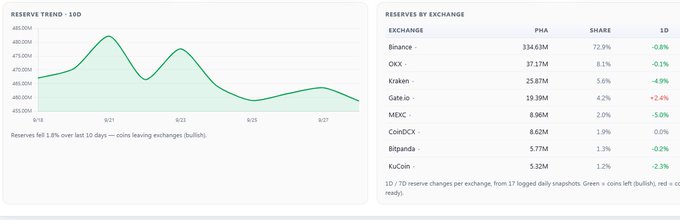 A financial dashboard displaying a 'Reserve Trend - I0D' line chart with a 1.8% drop over 10 days, alongside a 'Reserves by Exchange' table listing Binance (72.9%), OKX (8.1%), Kraken, Gate.io, MEXC, CoinDCX, Bitpanda, and KuCoin with their respective PHA holdings.