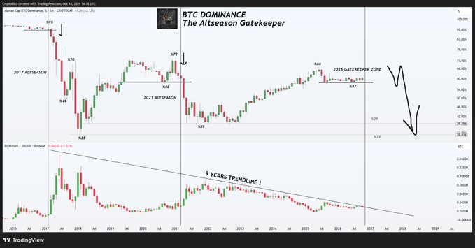A TradingView chart titled 'BTC DOMINANCE - The Altseason Gatekeeper' showing Bitcoin dominance trends with marked zones including '2017 ALTSEASON', '2021 ALTSEASON', and '2024 GATEKEEPER ZONE'.
