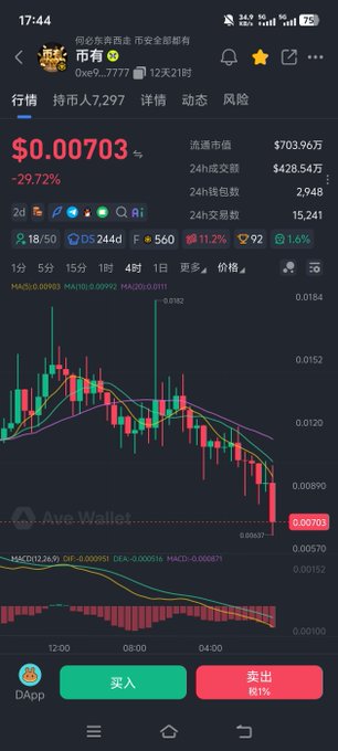 A mobile screenshot of a cryptocurrency trading chart for the token "币有" (0xe9...7777), showing a current price of $0.00703 with a sharp 29.72% decline, displayed on a red-and-black candlestick chart with bullish "买入" (Buy) and "卖出" (Sell) buttons at the bottom. The post's reference to adding to the position despite the steep drop aligns with the visible bearish candlestick pattern and negative MACD indicator suggesting strong downward momentum.