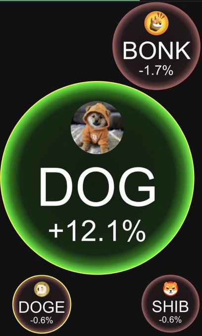 A cryptocurrency dashboard shows DOG as the largest coin with +12.1% gains, surrounded by smaller coins BONK (-1.7%), DOGE (-0.6%), and SHIB (-0.6%), with dog illustrations as avatars.
