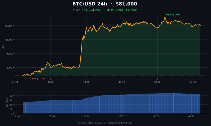 A Bitcoin (BTC/USD) price chart showing a 24-hour gain of +4.6% (+$3,557) with a current price around $81,000, a high of $81,606, and a low of $77,392, timestamped 2026-09-19.
