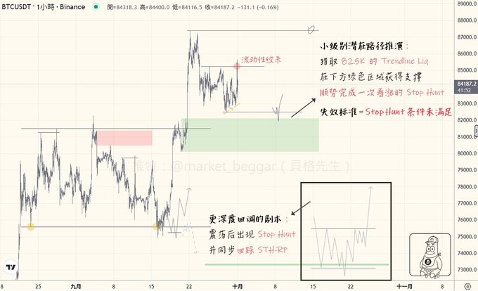 A BTCUSDT 1-hour candlestick chart from Binance showing price action between ~72,000 and 89,000 with Chinese annotations discussing liquidity raids, a 82.6K trendline, and Stop Hunt completion forming a double standard "Stop Hunt condition met" pattern, illustrating the minor timeframe consolidation and potential liquidity grab described in the post.