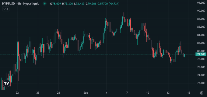 A 4-hour candlestick chart of HYPEUSD on Hyperliquid shows the price recovering toward the $80 mark after a decline from highs near $90, with current price at $79,300 and a +0.73% gain. The chart visually supports the post's observation of a bounce from sub-$80 levels, while highlighting the downtrend that has formed since the early September peak near $89,000.