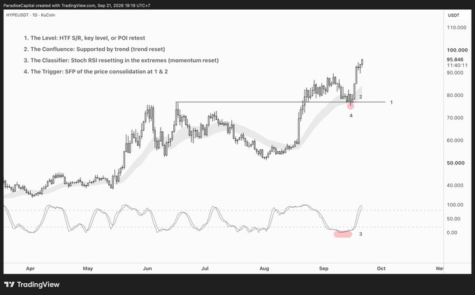 ParadiseCapital's TradingView chart of HTYPE/USDT (1D, KuCoin) illustrates a 4-step continuation trade framework—identifying a key HTF S/R level (~$80), trend support confluence, an RSI momentum reset, and an SFP trigger around September 11, 2026 near 90.500 USDT.