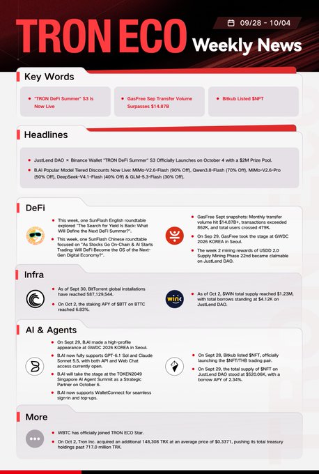 An infographic titled 'TRON ECO Weekly News' for 09/28 - 10/04, featuring sections on Key Words, Headlines, DeFi, Infra, AI & Agents, and More.