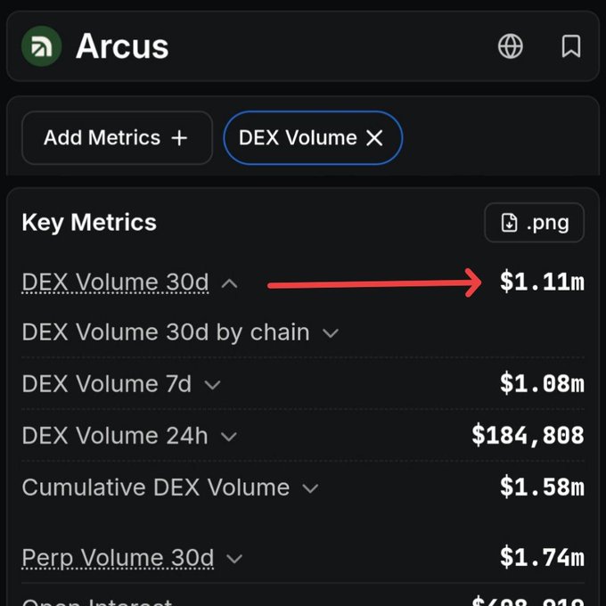 The image shows the Arcus analytics dashboard displaying DEX Volume metrics, with a red arrow highlighting the "DEX Volume 30d" figure of $1.11m. Other visible metrics include DEX Volume 7d at $1.08m, DEX Volume 24h at $184,808, Cumulative DEX Volume of $1.58m, and Perp Volume 30d of $1.74m, supporting the post's claim about Arcus's low trading activity and potential for early users to benefit from retroactive points.