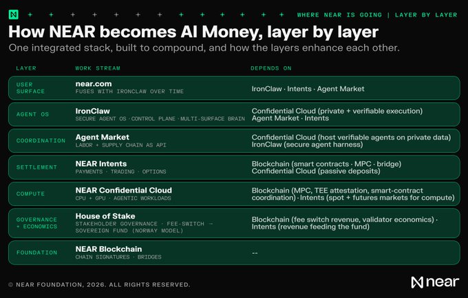 The image shows a detailed breakdown of how NEAR, or Near Earth Architecture, works by layer by layer. It explains that NEAR is built to power user-owned AI, giving users control over their assets, data, and choice in the agent economy. The image also highlights the importance of NEAR's architecture in ensuring the efficient management of resources and the ability to adapt to changing conditions.