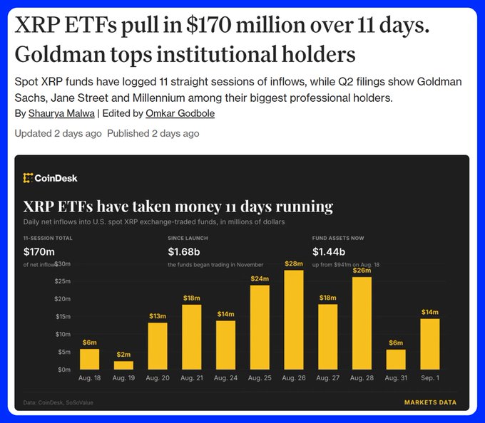 A CoinDesk news article titled 'XRP ETFs pull in $170 million over 11 days. Goldman tops institutional holders' featuring a bar chart showing daily net inflows into U.S. spot XRP exchange-traded funds from Aug. 18 to Sep. 1, totaling $170m with $1.68b since launch.