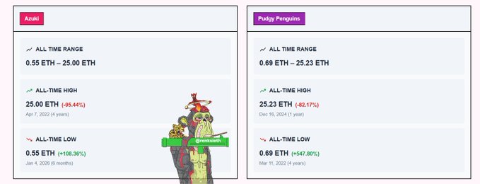 A side-by-side NFT price chart comparing Azuki (all-time range 0.55–25.00 ETH, ATH 25.00 ETH, ATL 0.55 ETH) and Pudgy Penguins (all-time range 0.69–25.23 ETH, ATH 25.23 ETH, ATL 0.69 ETH), with an Azuki character illustration in the middle.