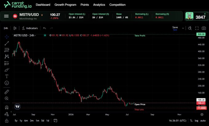 Trading interface from carrot.fund.io displaying the MSTR/USD (MicroStrategy) chart showing a steep decline to $100.27, with open interest of $1.8K/$1M and borrowing rate of 0.0011.