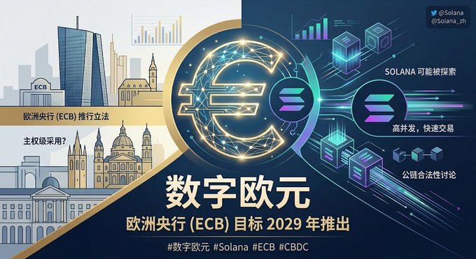 An infographic about the Digital Euro (数字欧元), featuring the Euro and Solana logos, with Chinese text mentioning the ECB targeting a 2029 launch and Solana potentially being explored.