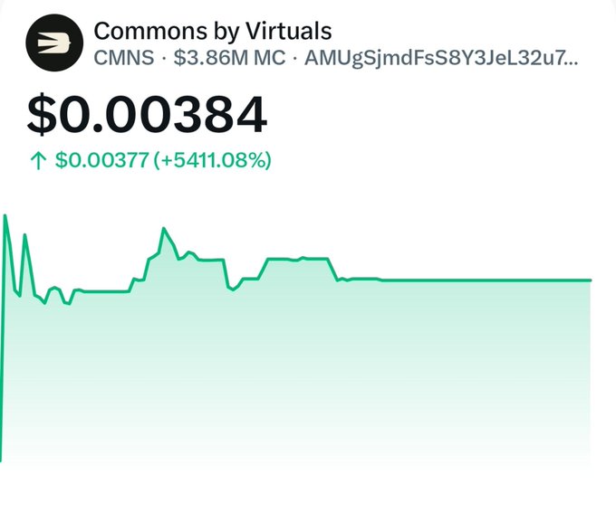 A financial chart showing the token 'Commons by Virtuals' (CMNS) at a price of $0.00384, with a market cap of $3.86M and a daily gain of +5411.08% displayed in green.