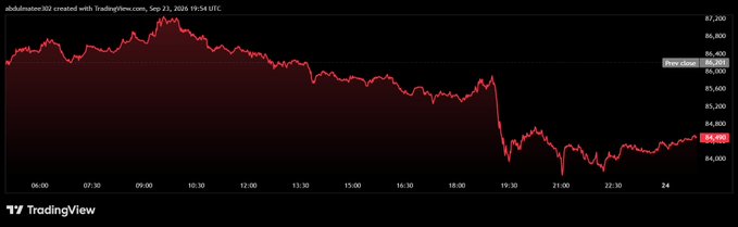 A TradingView intraday chart shows Bitcoin's price action from 06:00 to 24:00 UTC on September 21, 2026, with the price declining from a high near $86,800 to around $84,500, illustrating the article's description of Bitcoin trading near that level amid easing inflation concerns and a late-day drop visible around the 19:30 mark.
