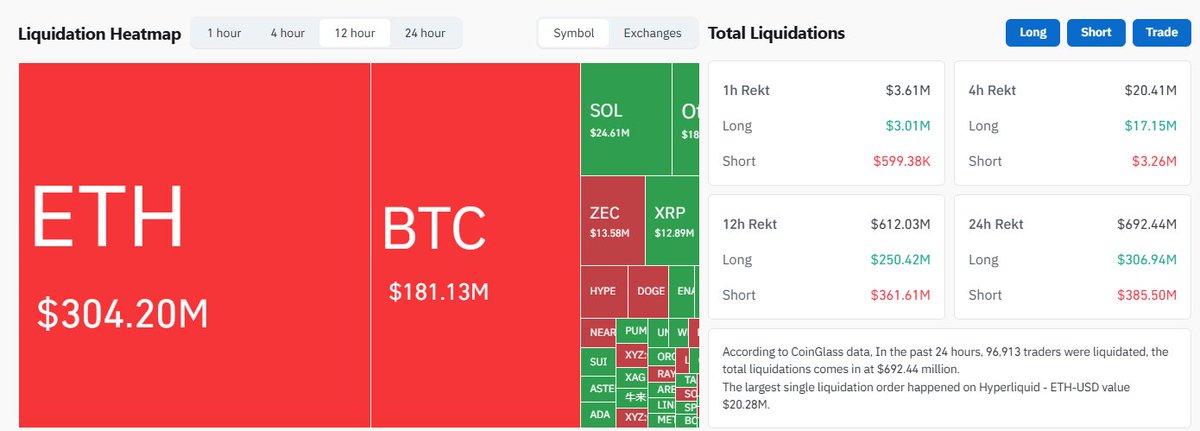 A crypto liquidation heatmap shows massive liquidations, with 'ETH' at $304.20M and 'BTC' at $181.13M in red, noting that 96,913 traders were liquidated in the past 24 hours for a total of $692.44 million.