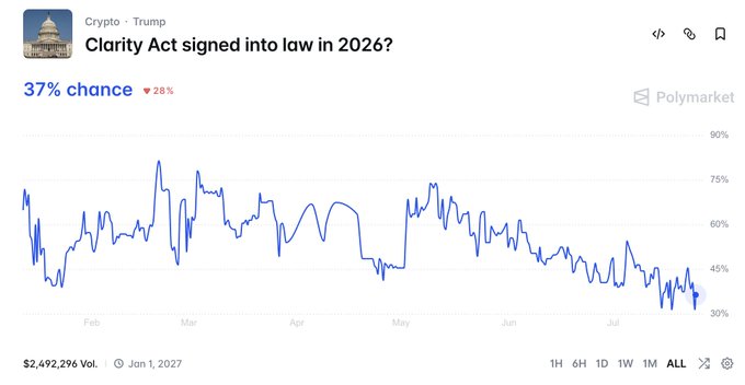A Polymarket prediction chart titled 'Clarity Act signed into law in 2026?' showing a 37% chance (down 28%), with the probability line trending downward over several months.