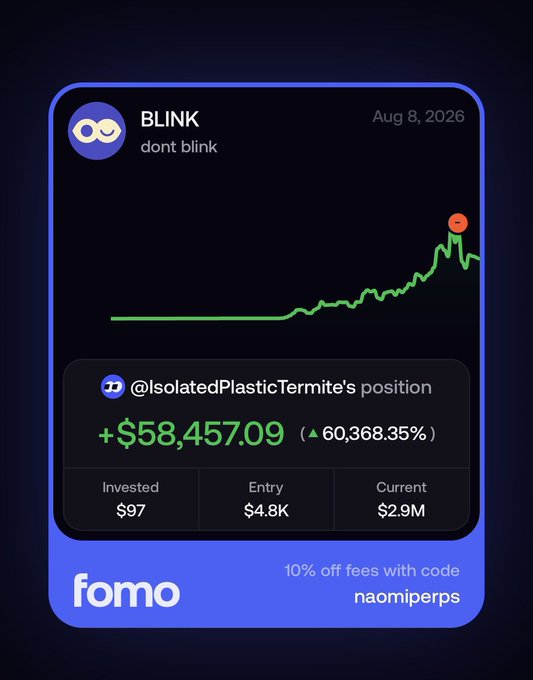A Fomo app screenshot shows a "BLINK" (don't blink) token chart from August 8, 2026, displaying user @IsolatedPlasticTermite's position with a +$58,457.09 gain (60,368.35% return) on a $97 investment that grew from a $4.8K entry market cap to $2.9M current. This visually supports the post's claim about a degen turning a $97 bet into over $50K on a low-cap callout.