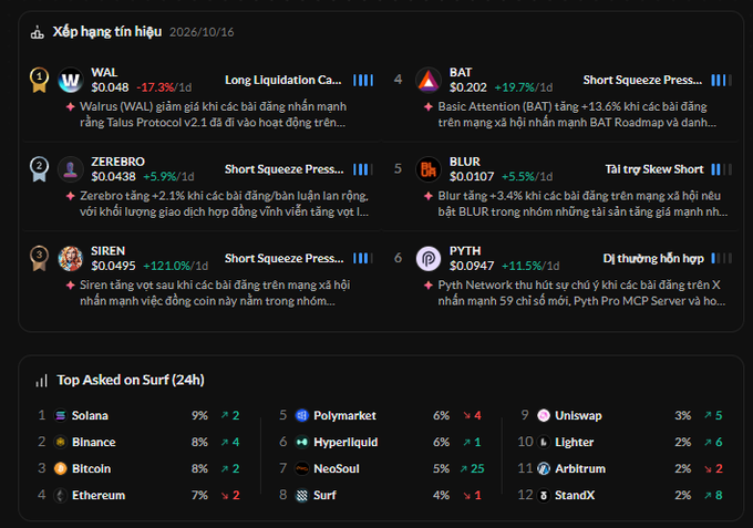 A dark-themed cryptocurrency dashboard in Vietnamese showing a trending rankings list ('Xếp hạng tin nhiệu') dated 2026/10/16, featuring tokens like WAL, ZEREBRO, SIREN, BAT, and BLUR with price changes and news summaries, plus a 'Top Asked on Surf (24h)' list including Solana, Binance, and Bitcoin.