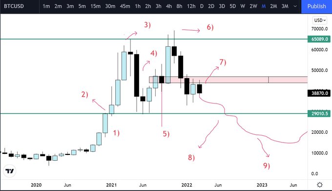 A BTCUSD monthly chart from TradingView showing Elliott Wave-style numbered price action (1-9) from 2020-2024, with key resistance at $65,089 and $70,000, support at $38,870 and $29,010.50, illustrating the analyst's bearish thesis that contradicted the popular "100k" call and instead predicted a drop to ~$15k, with projected declines continuing into 2023-2024.