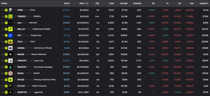 Cryptocurrency token tracking table showing tokens like PONS, TENDIES, WIF, WALLET, and VEX with columns for MCAP, PRICE, AGE, TXNS, VOLUME, and various percentage changes.