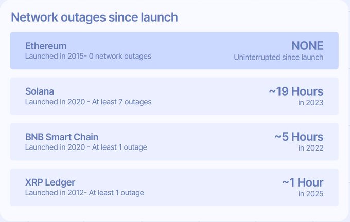 The image shows a comparison of network outages since launch for major blockchains, highlighting Ethereum's perfect uptime record with "NONE - Uninterrupted since launch" (since 2015), compared to Solana (~19 hours of outages in 2023, 7+ total), BNB Smart Chain (~5 hours in 2022), and XRP Ledger (~1 hour in 2025). This supports the post's argument about Ethereum being critical financial infrastructure by visually demonstrating its unmatched reliability and continuous operation compared to competing networks.