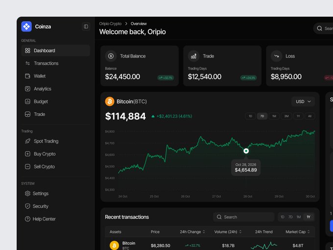Dashboard for "Coinza" cryptocurrency trading platform showing a Bitcoin (BTC) price of $114,884 with a 4.61% increase, and a total balance of $24,450.00, including a price chart for BTC.