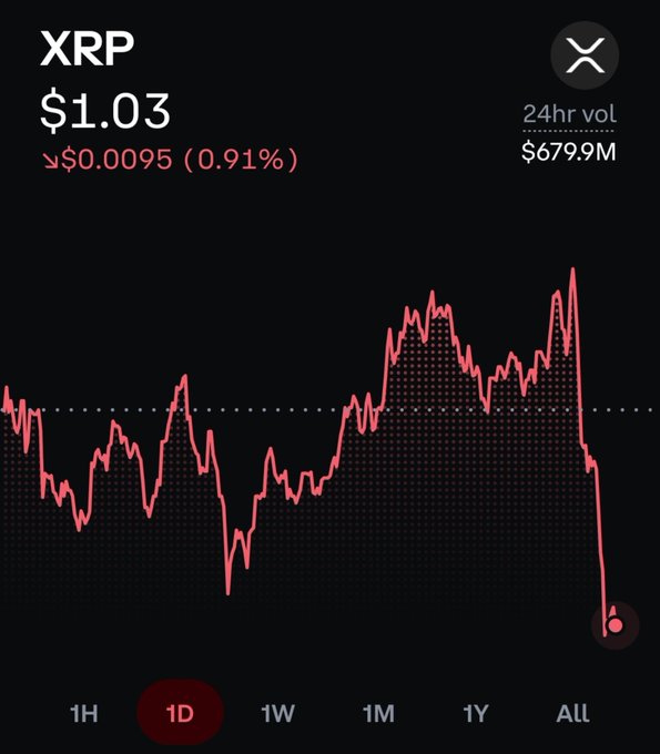 The image shows a 24-hour price chart for XRP at $1.03, displaying a sharp downward plunge at the end of the trading day with a 0.91% decline ($0.0095 drop) on $679.9M in volume—capturing the gut-wrenching late-day crash that perfectly illustrates the poster's frustration with XRP's volatile and emotionally taxing price swings.