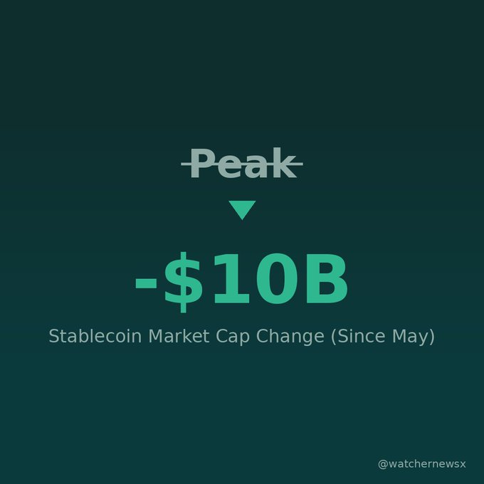 A dark teal graphic showing 'Peak' crossed out with '-$10B' below it, labeled 'Stablecoin Market Cap Change (Since May)' from @watchernewsx.