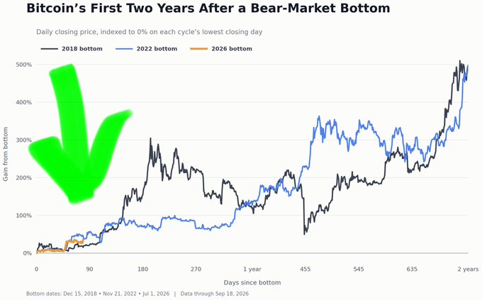A line chart titled 'Bitcoin's First Two Years After a Bear-Market Bottom' comparing daily closing prices from the 2018, 2022, and 2026 bottoms, marked with a large green downward arrow pointing to the 2026 cycle.