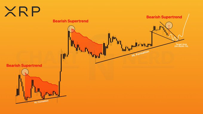 A candlestick chart of XRP showing bearish supertrend signals and a higher-low (HL) formation, with a target area marked between $50.80 and $0.70, illustrating the post's claim of anticipating and capitalizing on the signal.