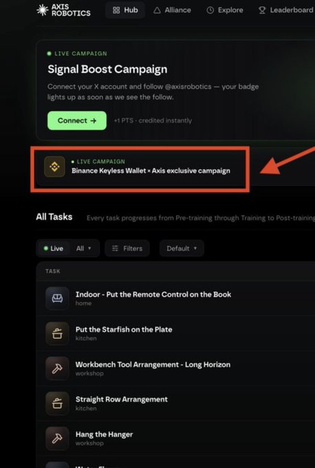 The screenshot shows the Axis Robotics Hub page featuring a highlighted "Binance Keyless Wallet × Axis exclusive campaign" banner (marked with a red box and arrow) alongside other live campaigns and available training tasks like "Indoor - Put the Remote Control on the Book" and "Put the Starfish on the Plate." This visually highlights the new partnership announced in the post between Axis Robotics and Binance Wallet, showing where users can access the exclusive campaign to earn rewards for completing physical AI training tasks.