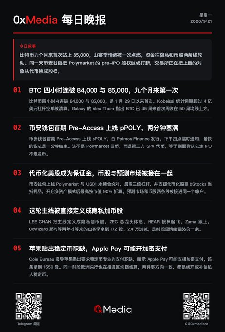 A daily news briefing from 0xMedia dated 2026/9/21, with the top story noting Bitcoin breaking $85,000 for the first time in nine months, followed by headlines about PolyMarket, pPOLY, tokenized US stocks, privacy tokens like ZEC and NEAR, and Apple's stablecoin payment ambitions.