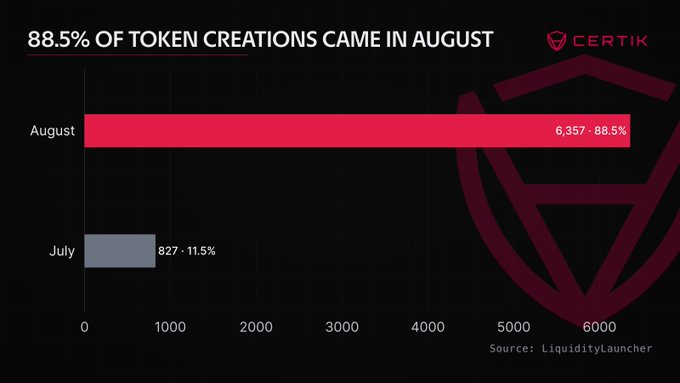 A Certik-branded bar chart highlights that 88.5% of token creations (6,357) occurred in August, compared to just 11.5% (827) in July, supporting the post's claim that August saw a dramatic surge in TokenCreated events on Pools.trade's Robinhood Chain launch layer.