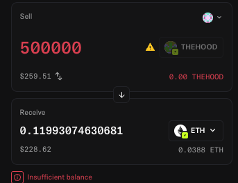 A swap interface on Robinhood showing a sell order of 500,000 THEHOOD tokens (worth ~$259.51) for approximately 0.1199 ETH (~$228.62), with an "Insufficient balance" warning displayed. The image illustrates the post's claim that THEHOOD NFT minters received a 500,000 token allocation valued at around $250.