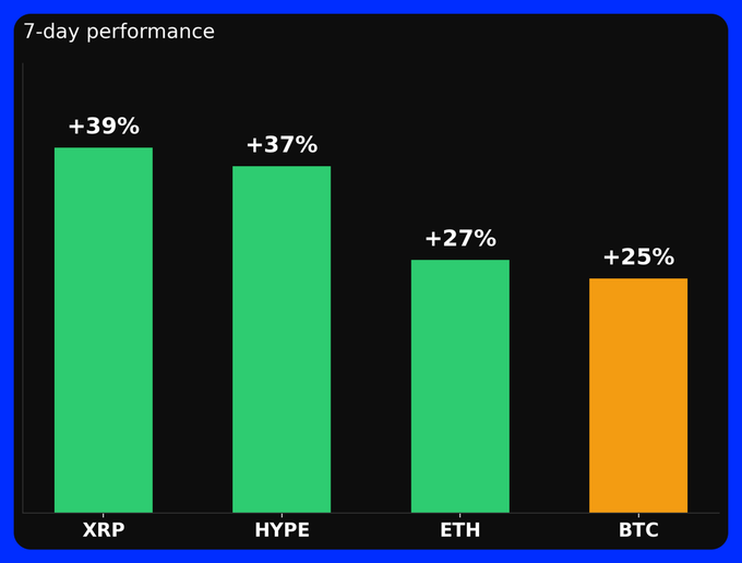 A bar chart titled "7-day performance" showing XRP at +39%, HYPE at +37%, ETH at +27%, and BTC at +25%, illustrating the post's point that altcoins like XRP and HYPE are outperforming Bitcoin (+25%) over the past week. The green bars for XRP, HYPE, and ETH highlight their stronger gains compared to BTC's orange bar, visually supporting the claim of growing altcoin strength—though as the post notes, this outperformance often comes with higher volatility and potential pullbacks.