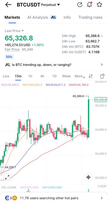 A trading app screenshot showing the BTCUSDT Perpetual chart with a last price of 65,326.8, indicating an upward trend, and a 24-hour high and low of 65,388.6 and 63,662.7 respectively.