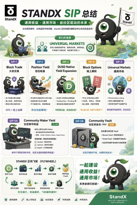An infographic titled 'STANDX SIP 总结' detailing the StandX decentralized exchange platform's vision 'UNIVERSAL MARKETS' and its five core strategies (SIP-1 through SIP-5) along with community yield and vault sections.