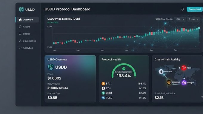 The USDD Protocol Dashboard showing USDD price stability around $1.00 with $9.8B market cap, 198.4% collateralization ratio, and cross-chain activity across Ethereum, TRON, BNB Chain, and Polygon.