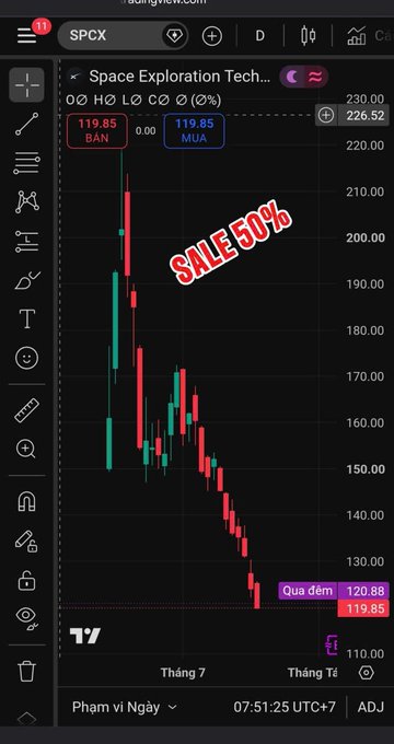 A trading chart for SPCX (Space Exploration Tech) on TradingView showing a significant price drop, with a 'SALE 50%' watermark and red warning labels.