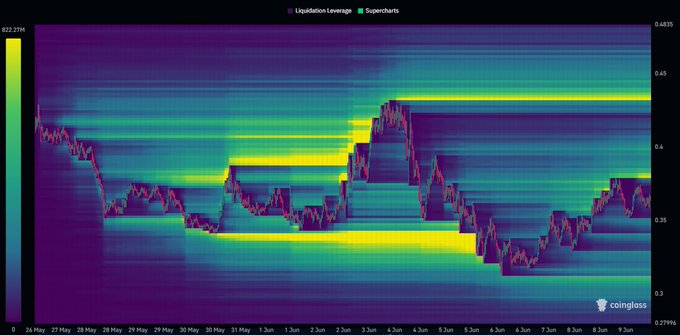 "OnDo has two clusters of liquid assets sitting at different levels - one at $0.38 and the other one around $0.45," reads the text above a graph that shows the price movement for Bitcoin over time. The graph is displayed in purple hues against a tan background, making it easy to read. The x-axis indicates the days, while the y-axis represents the price of Bitcoins in dollars. Based on this information, OnDo seems to have a stable flow of liquid assets, and they are positioned at favorable levels.