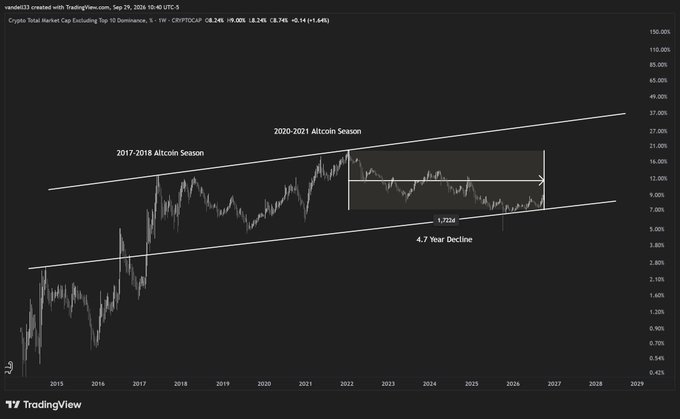 The image displays a long-term TradingView chart of the Crypto Total Market Cap excluding top 10 Dominance (CRYPTOCAP.TOTAL2) on a logarithmic scale from 2015 to 2026, with annotations marking the "2017-2018 Altcoin Season," "2020-2021 Altcoin Season," and a "4.7 Year Decline" bottoming around 1.7224, suggesting the market is at a major inflection point consistent with the post's outlook.