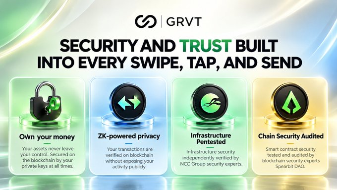 A GRVT promotional graphic highlighting 'Security and Trust Built Into Every Swipe, Tap, and Send' with four features: Own your money, ZK-powered privacy, Infrastructure Pentested, and Chain Security Audited.
