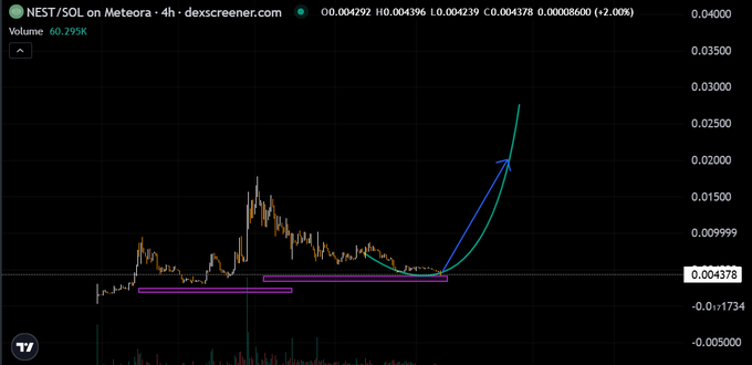 A 4-hour candlestick chart of the NEST/SOL trading pair on Meteora shows the price consolidating sideways around the $0.0042–$0.0044 range, with a recent strong breakout upward toward $0.027. Hand-drawn support zones (pink) and a curved trendline highlight the sustained accumulation and subsequent bullish momentum, visually supporting the post's narrative of NEST's long-term ecosystem development and emerging growth.