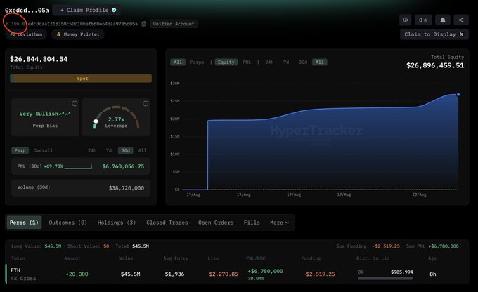A HyperTracker profile for wallet address 0xedcaafi1835dc0c10bef606e4ae979b505a... shows a "Very Bullish" perp bias with 20,000 ETH (+$6.78M PnL) and $26.8M total equity, confirming the post's claim of a $20M all-in long position opened 10 hours ago.