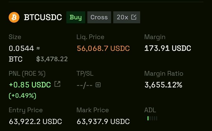 A trading interface displays a BTCUSDC position with a 20x cross margin long trade, showing a size of 0.0544 BTC, entry price of 63,922.2 USDC, mark price of 63,937.9 USDC, liquidation price of 56,068.7 USDC, and an unrealized PNL of +0.85 USDC (+0.49%).